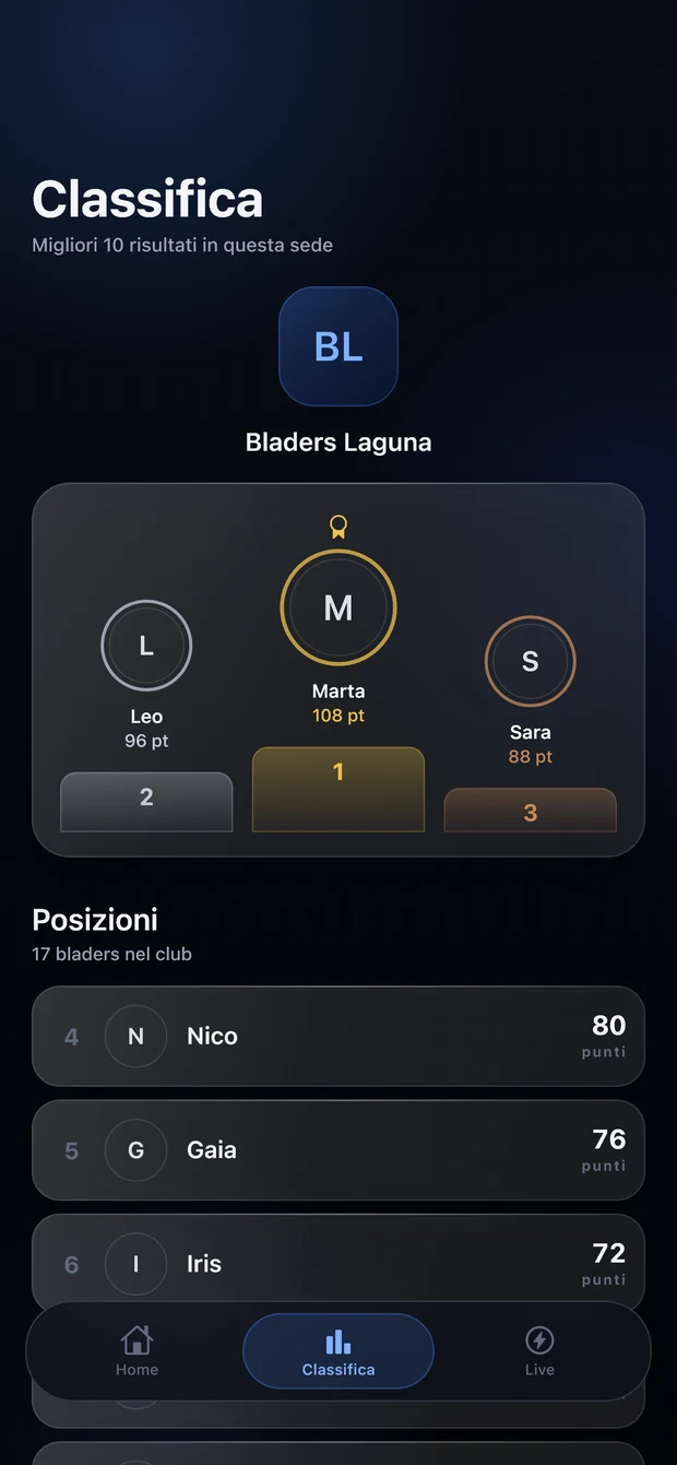 La classifica di stagione del club, con il podio in apertura